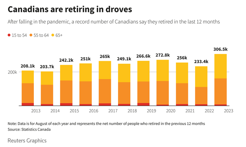 /brief/img/Screenshot 2022-09-12 at 08-21-40 Canadas real problem is not job losses its the rush to retire.png